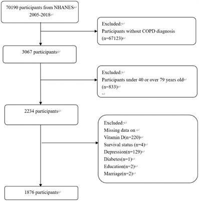 Nonlinear correlation and mediation effects between serum 25-hydroxyvitamin D levels and all-cause mortality in COPD patients